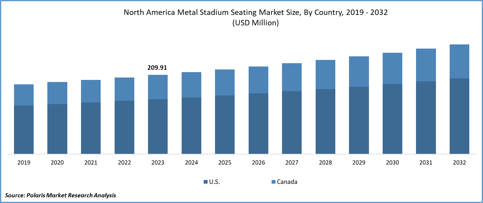 North America Metal Stadium Seating Market Size